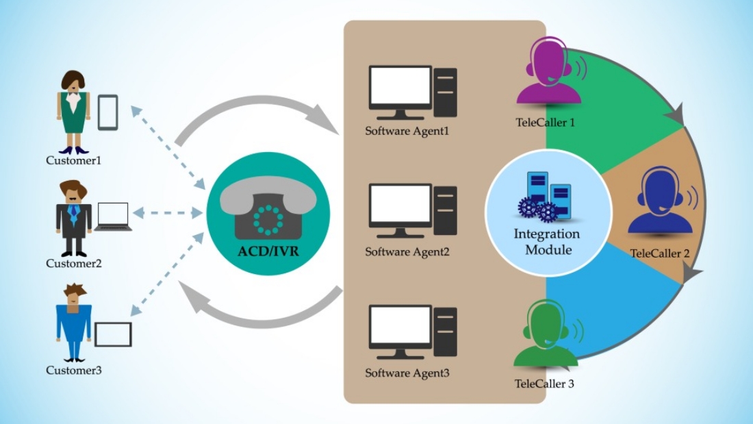 Graphic representation of the automatic call distribution process.